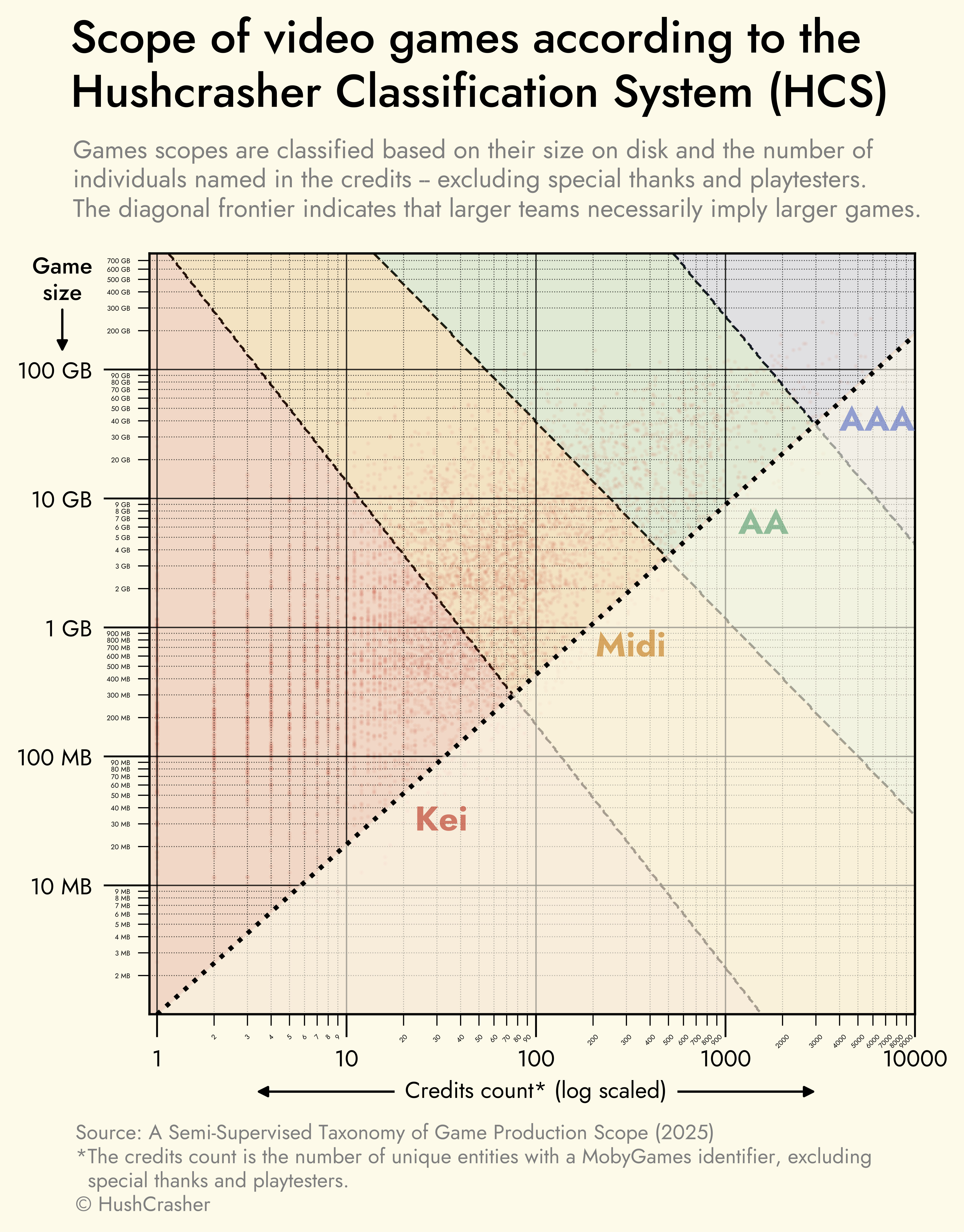 Game Scope Classificator