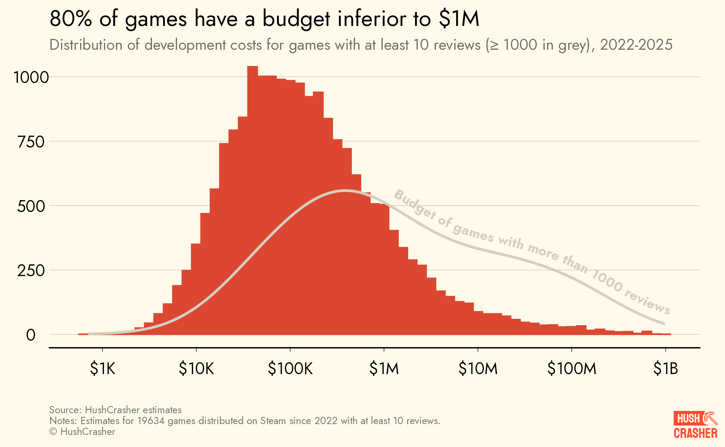 Distribution of development costs
