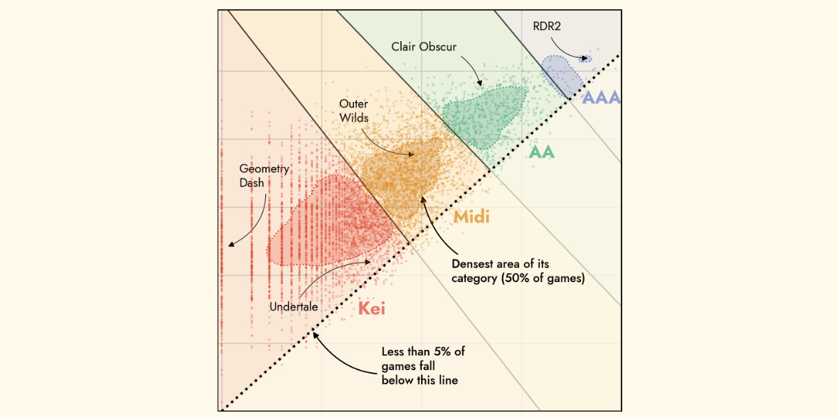 The classification of games