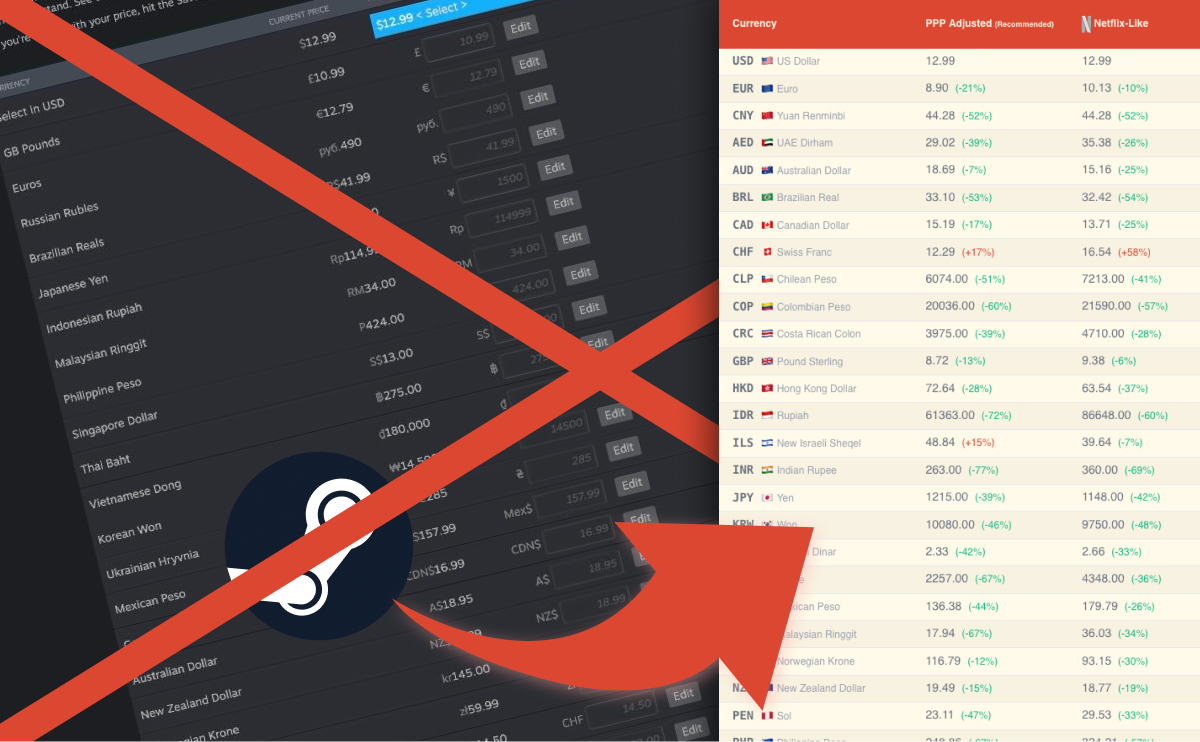 the Steam Regional Pricing tool